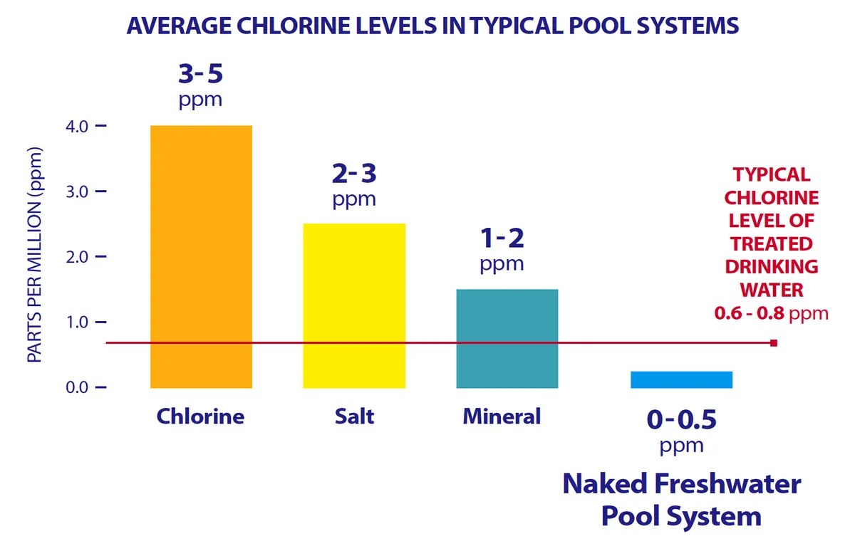 Chart comparing average chlorine levels: chlorine pools 3 to 5 ppm, salt 2 to 3 ppm, mineral 1 to 2 ppm, Naked Freshwater 0 to 0.5 ppm